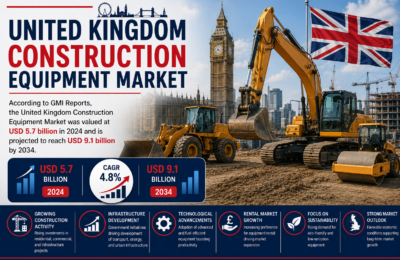 United Kingdom Construction Equipment Market