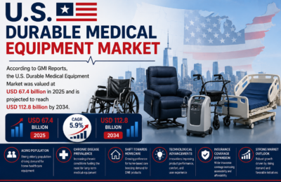United States Durable Medical Equipment Market