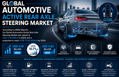Automotive Active Rear Axle Steering Market