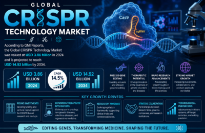 CRISPR Technology Market