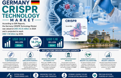 Germany CRISPR Technology Market