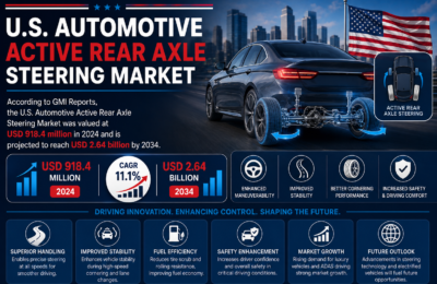 United States Automotive Active Rear Axle Steering Market