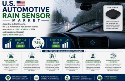 United States Automotive Rain Sensor Market