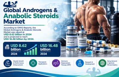 Androgens and Anabolic Steroids Market