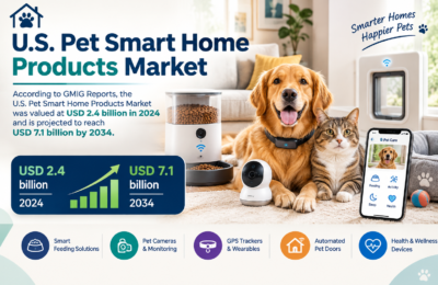 U.S. Pet Smart Home Products Market Value for 2025